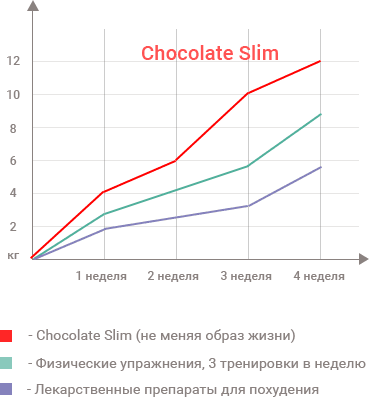 Эффективность шоколад слим